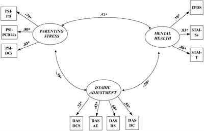parenting stress psychology dyadic